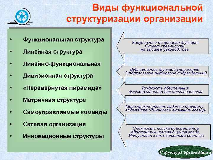 Виды функциональной структуризации организации • Функциональная структура • Линейно-функциональная • Дивизионная структура • «Перевернутая