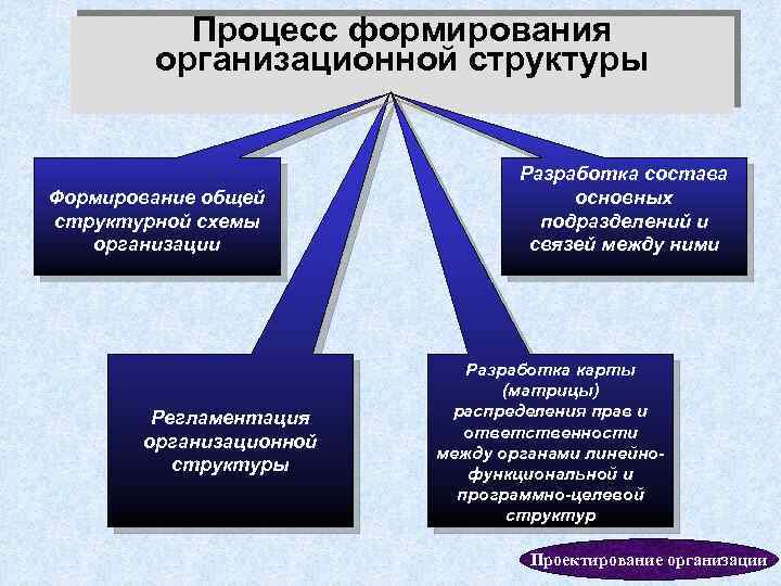 Процесс формирования организационной структуры Формирование общей структурной схемы организации Регламентация организационной структуры Разработка состава