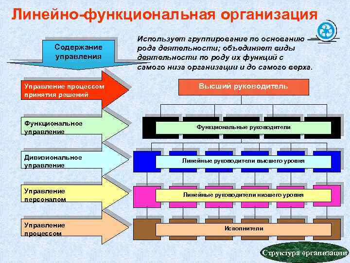 Линейно-функциональная организация Содержание управления Управление процессом принятия решений Использует группирование по основанию рода деятельности;