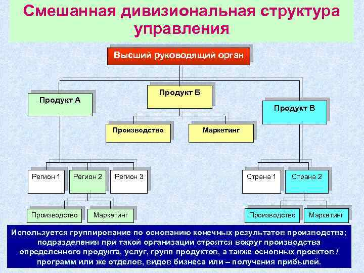 Смешанная дивизиональная структура управления Высший руководящий орган Продукт Б Продукт А Продукт В Производство