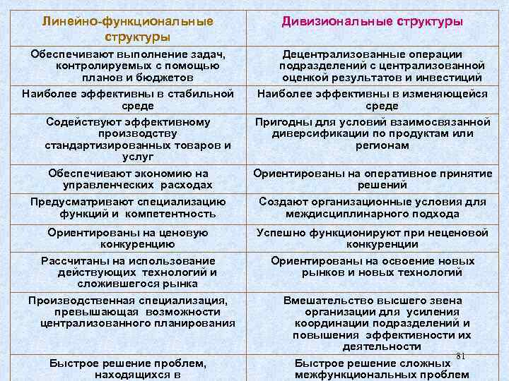 Линейно-функциональные структуры Дивизиональные структуры Обеспечивают выполнение задач, контролируемых с помощью планов и бюджетов Наиболее