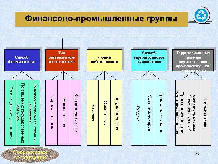 Финансово-промышленные группы Форма собственности Способ формирования Региональные Межрегиональные (государственные) Транснациональные (межгосударственные) Трестовая компания Совет