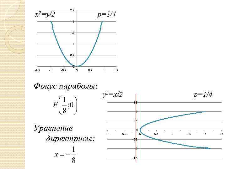 2. 5 x 2=y/2 p=1/4 2 1. 5 1 0. 5 0 -1. 5