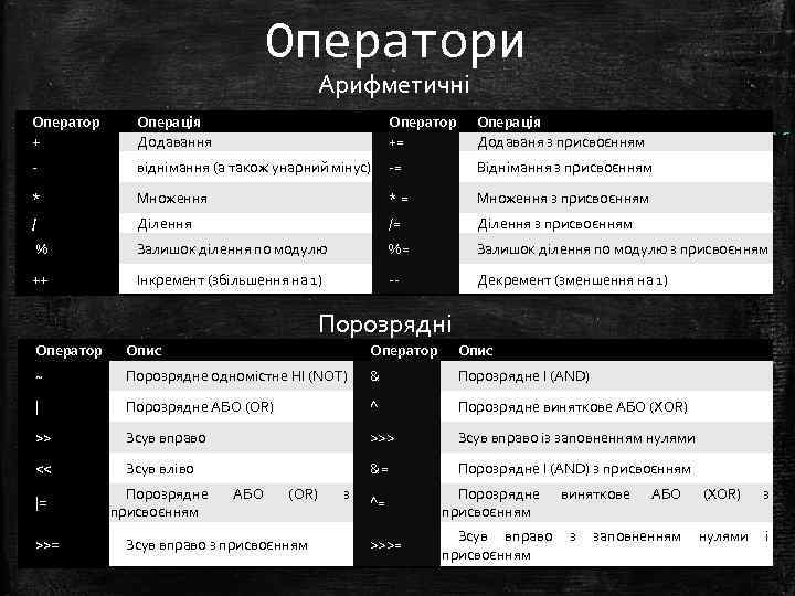 Оператори Арифметичні Оператор + Операція Додавання Оператор += Операція Додаваня з присвоєнням - віднімання