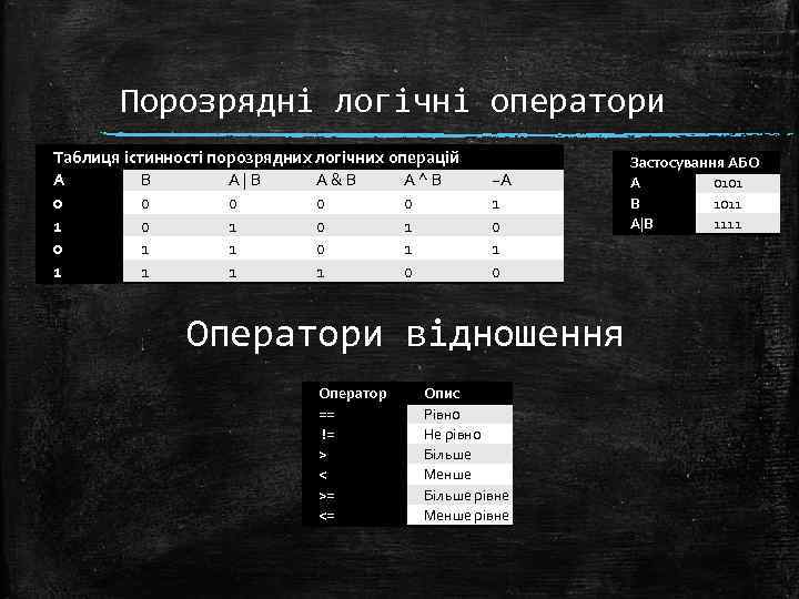 Порозрядні логічні оператори Таблиця істинності порозрядних логічних операцій A B A | B A