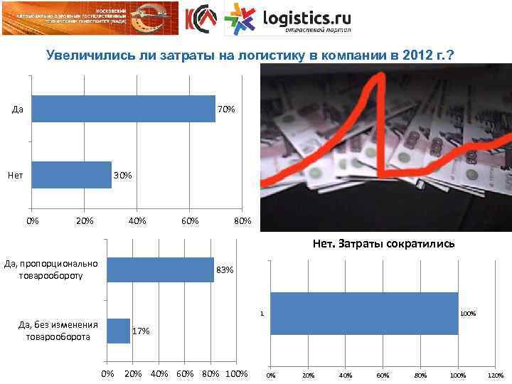 Увеличились ли затраты на логистику в компании в 2012 г. ? Да 70% Нет
