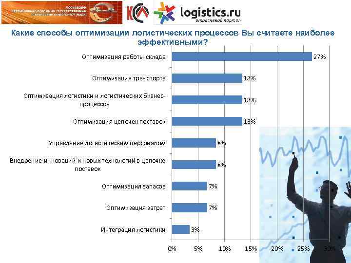 Какие способы оптимизации логистических процессов Вы считаете наиболее эффективными? 27% Оптимизация работы склада Оптимизация