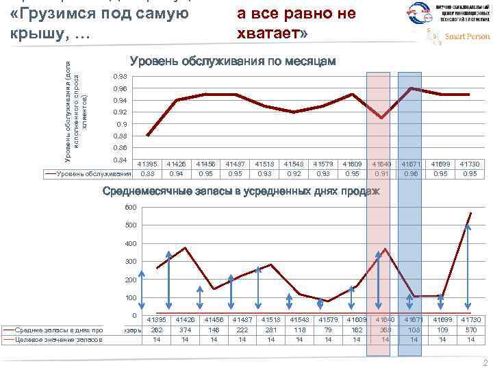 а все равно не хватает» Уровень обслуживания (доля исполненного спроса клиентов) «Грузимся под самую
