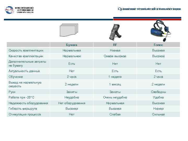 Сравнение технологий комплектации Бумага RF Голос Скорость комплектации Нормальная Низкая Высокая Качество комплектации Нормальное