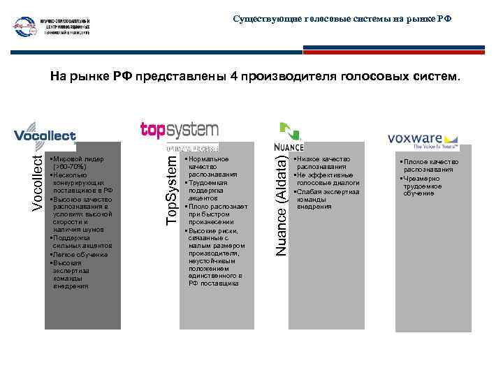 Существующие голосовые системы на рынке РФ • Низкое качество распознавания • Не эффективные голосовые