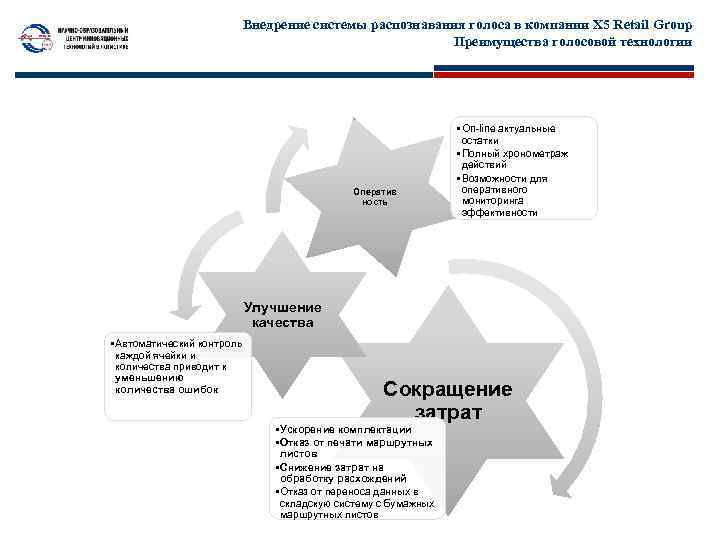 Внедрение системы распознавания голоса в компании Х 5 Retail Group Преимущества голосовой технологии Оператив