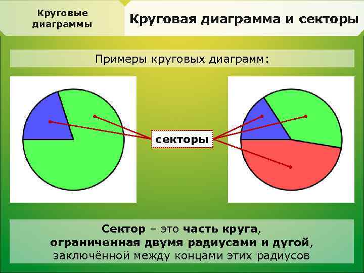 Круговые диаграммы Круговая диаграмма и секторы Примеры круговых диаграмм: секторы Сектор – это часть