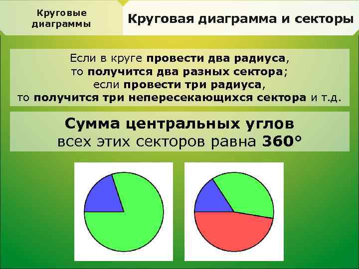 Круговые диаграммы Круговая диаграмма и секторы Если в круге провести два радиуса, то получится