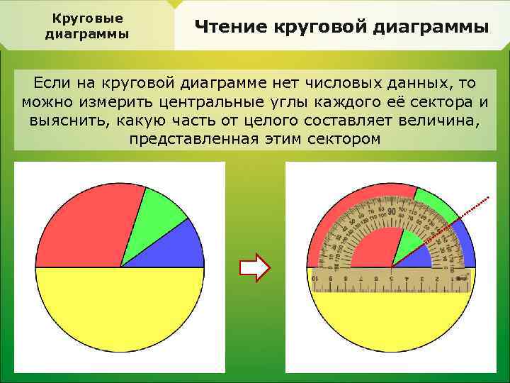 Круговые диаграммы Чтение круговой диаграммы Если на круговой диаграмме нет числовых данных, то можно