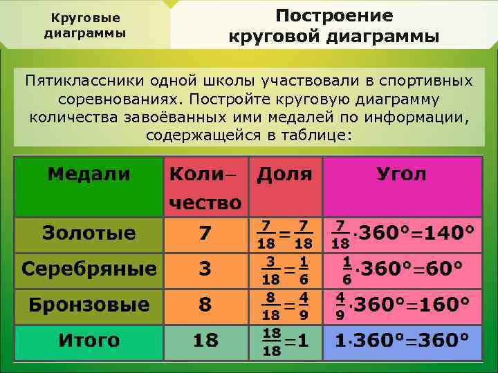 Круговые диаграммы Построение круговой диаграммы Пятиклассники одной школы участвовали в спортивных соревнованиях. Постройте круговую