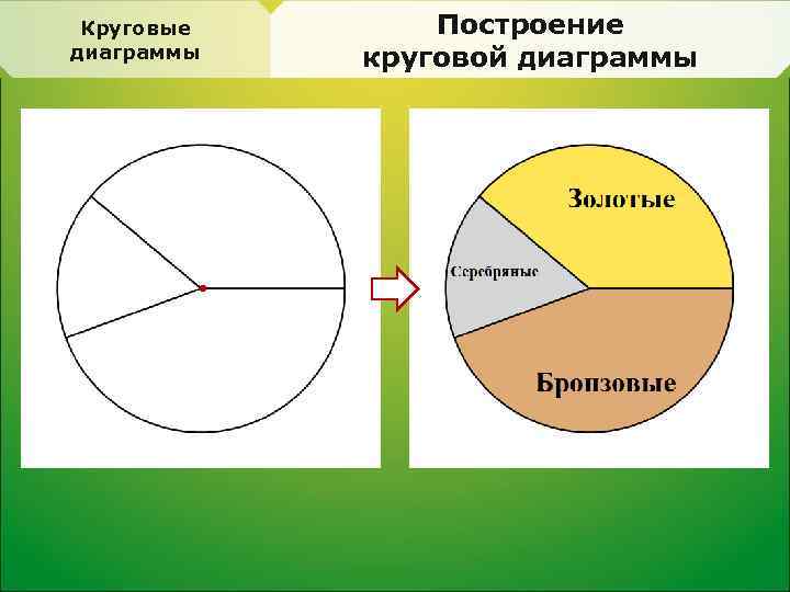 Построить круговую диаграмму по условиям