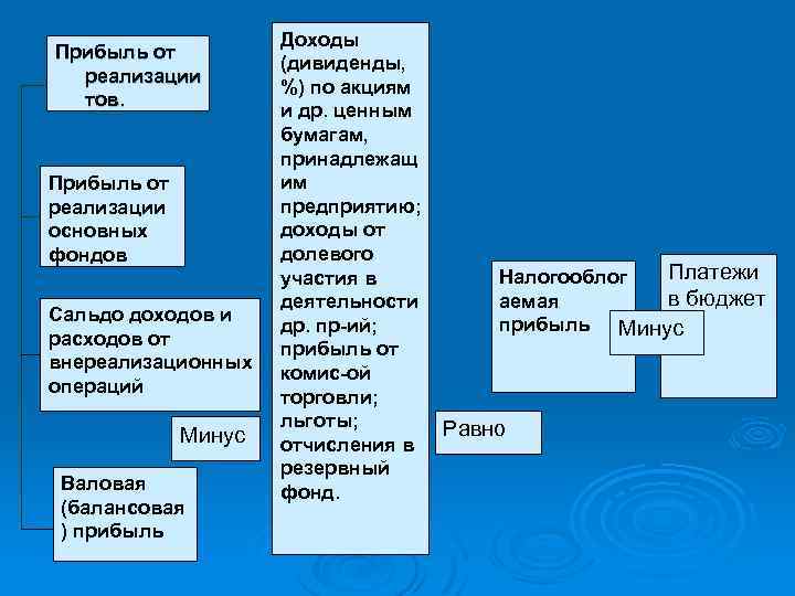 Прибыль от реализации тов. Прибыль от реализации основных фондов Сальдо доходов и расходов от