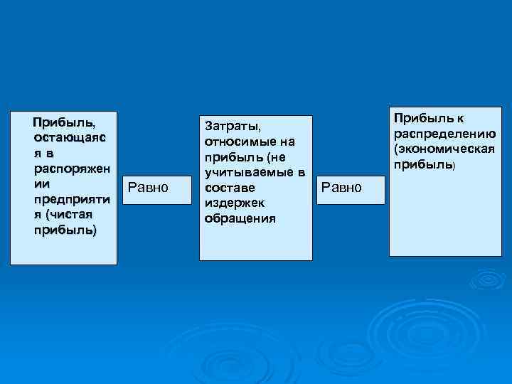 Прибыль, остающаяс яв распоряжен ии предприяти я (чистая прибыль) Равно Затраты, относимые на прибыль