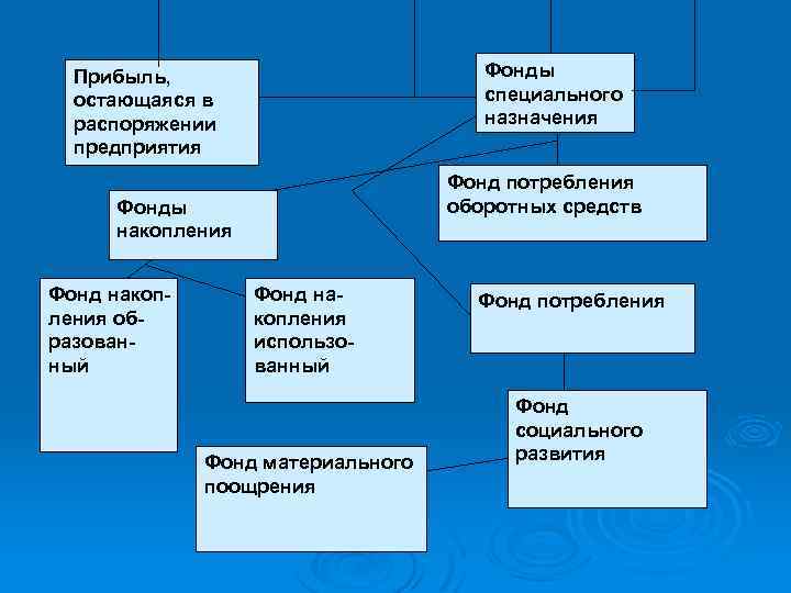 Фонды специального назначения Прибыль, остающаяся в распоряжении предприятия Фонд потребления оборотных средств Фонды накопления