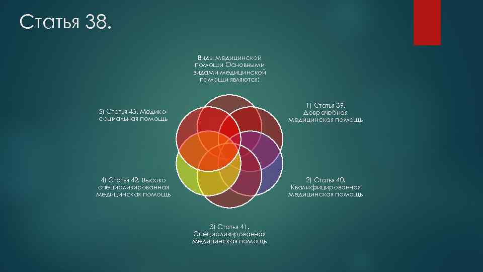 Статья 38. Виды медицинской помощи Основными видами медицинской помощи являются: 5) Статья 43. Медикосоциальная