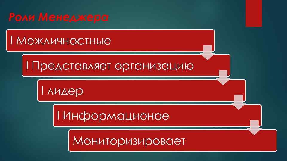 Роли Менеджера l Межличностные l Представляет организацию l лидер l Информационое Мониторизировает 