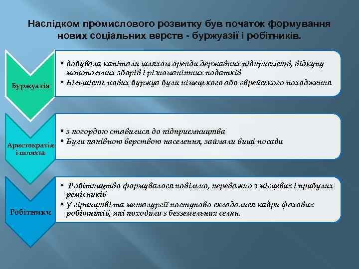 Наслідком промислового розвитку був початок формування нових соціальних верств - буржуазії і робітників. Буржуазія