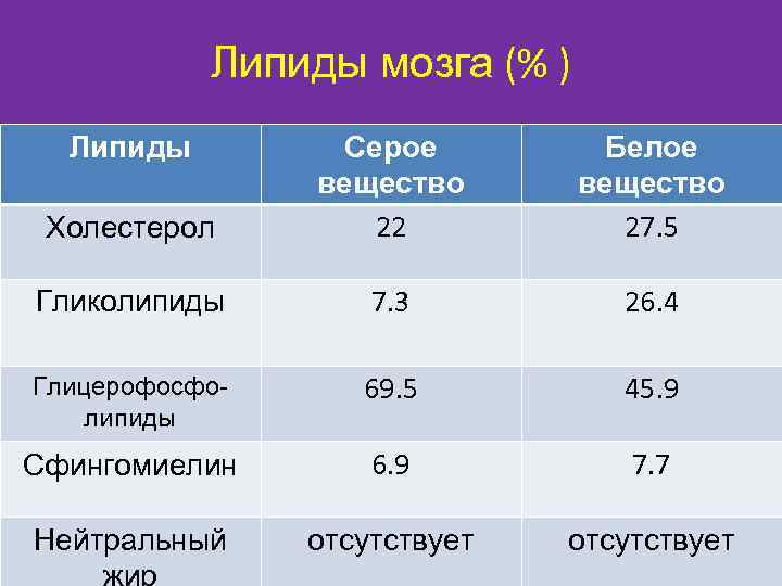 Липиды мозга (% ) Липиды Холестерол Серое вещество 22 Белое вещество 27. 5 Гликолипиды