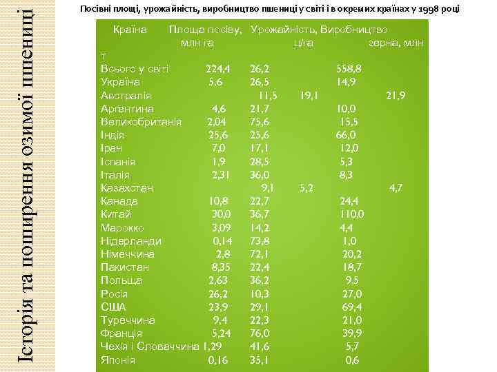 Історія та поширення озимої пшениці Посівні площі, урожайність, виробництво пшениці у світі і в