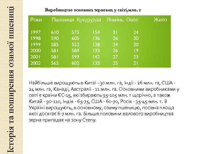 Історія та поширення озимої пшениці Виробництво основних зернових у світі, млн. т Роки Пшениця
