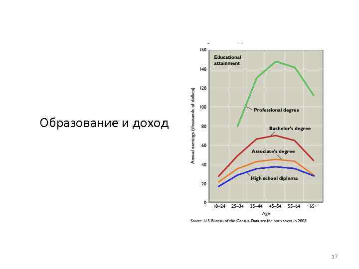 Образование и доход 17 