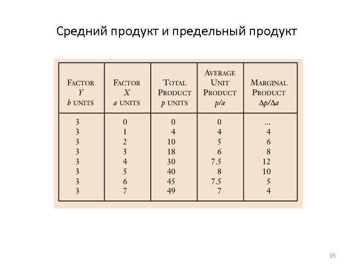 Средний продукт и предельный продукт 25 