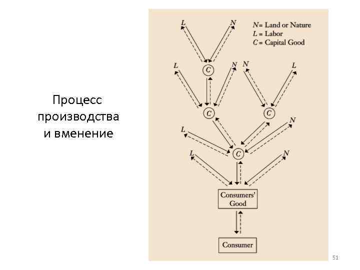 Процесс производства и вменение 51 