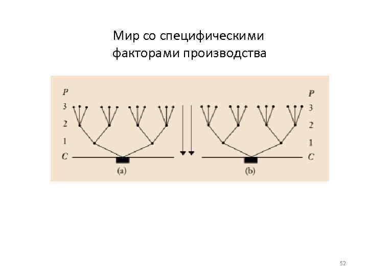 Мир со специфическими факторами производства 52 