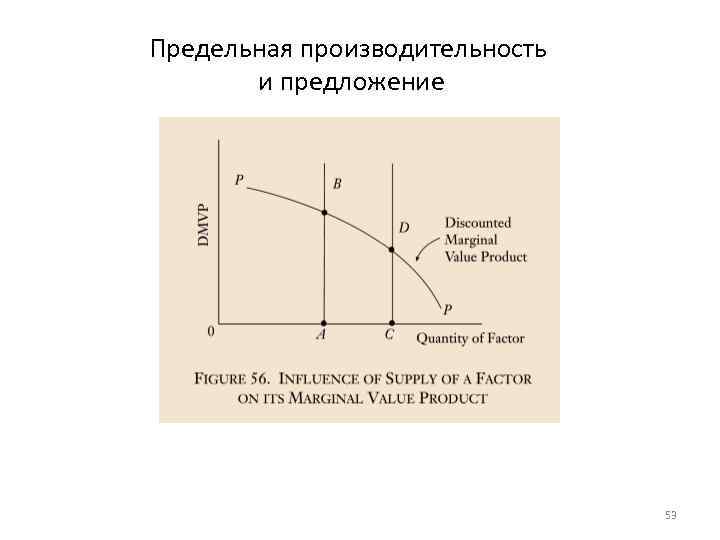 Предельная производительность и предложение 53 