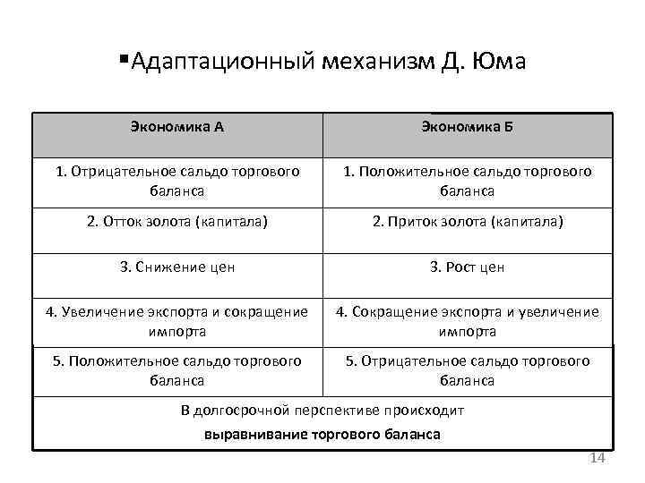  Адаптационный механизм Д. Юма Экономика А Экономика Б 1. Отрицательное сальдо торгового баланса