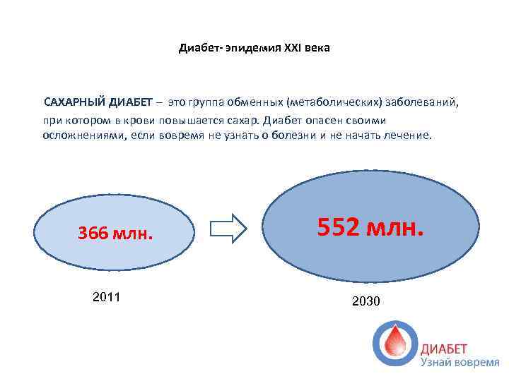 Диабет- эпидемия XXI века САХАРНЫЙ ДИАБЕТ – это группа обменных (метаболических) заболеваний, при котором