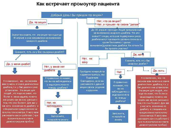 Как встречает промоутер пациента Добрый день! Вы пришли по акции? Нет, что за акция?