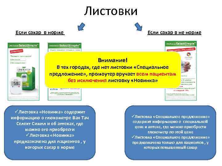Листовки Если сахар в норме Если сахар в не норме Внимание! В тех городах,