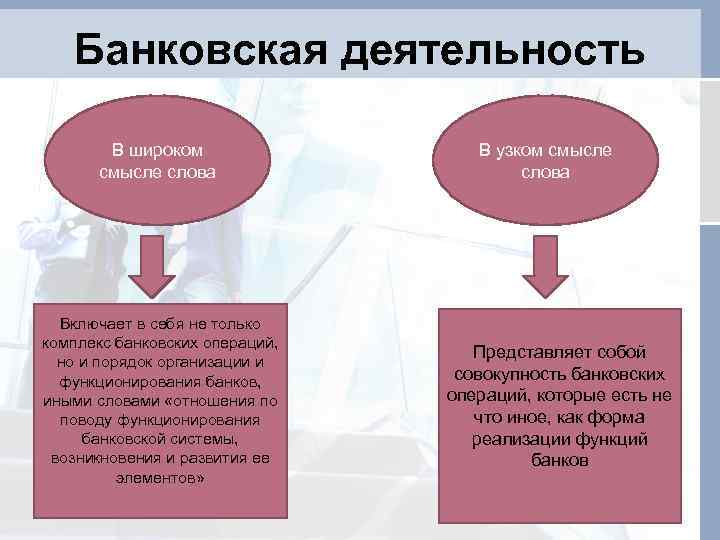 Банковская деятельность В широком смысле слова Включает в себя не только комплекс банковских операций,