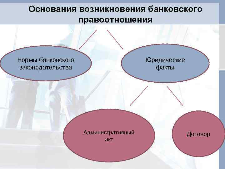 Основания возникновения банковского правоотношения Нормы банковского законодательства Юридические факты Административный акт Договор 