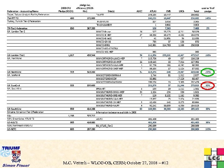 Simon Fraser M. C. Vetterli – WLCG-OB, CERN; October 27, 2008 – #12 