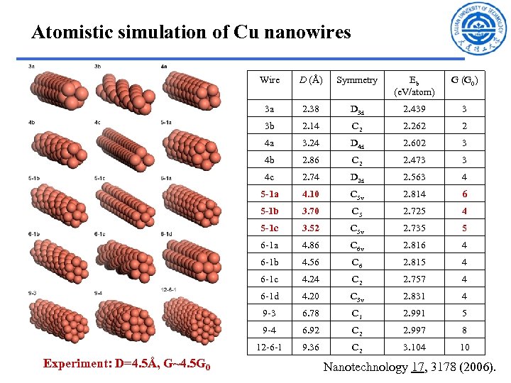 Atomistic simulation of Cu nanowires Wire Symmetry Eb (e. V/atom) G (G 0) 3