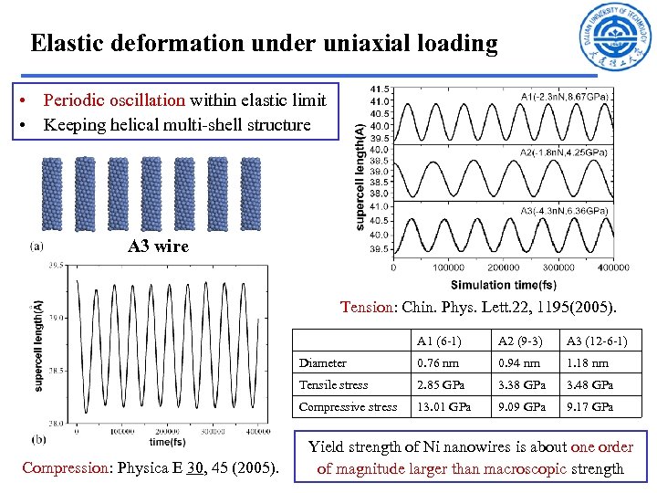 Elastic deformation under uniaxial loading • Periodic oscillation within elastic limit • Keeping helical
