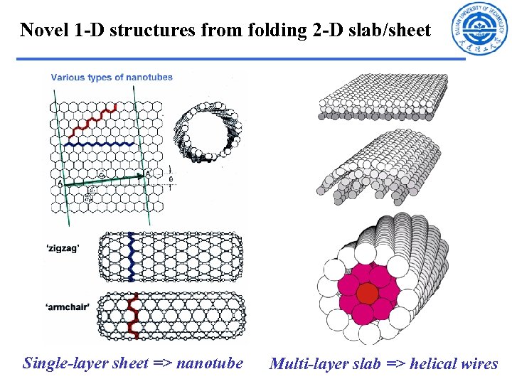 Novel 1 -D structures from folding 2 -D slab/sheet Single-layer sheet => nanotube Multi-layer