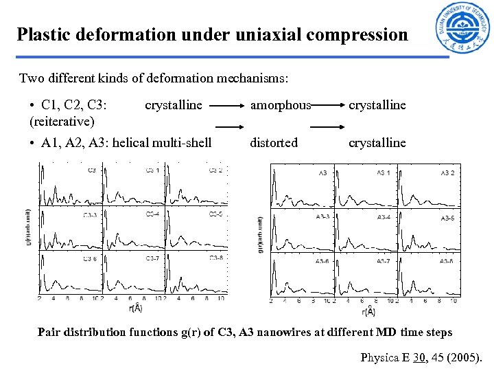 Plastic deformation under uniaxial compression Two different kinds of deformation mechanisms: • C 1,