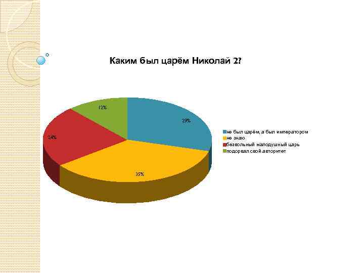 Каким был царём Николай 2? 12% 29% не был царём, а был императором не