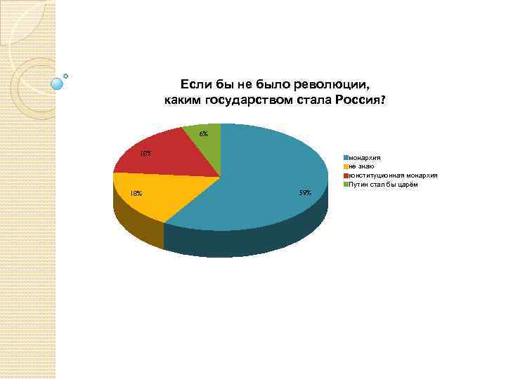 Если бы не было революции, каким государством стала Россия? 6% 18% монархия не знаю