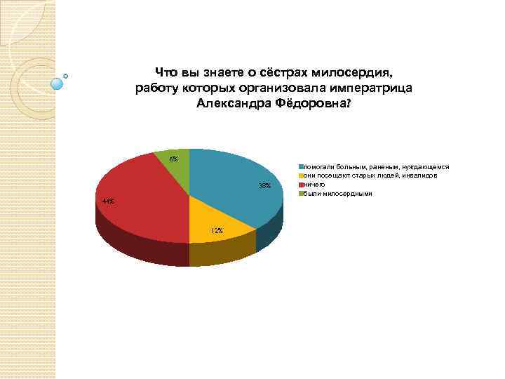 Что вы знаете о сёстрах милосердия, работу которых организовала императрица Александра Фёдоровна? 6% 38%