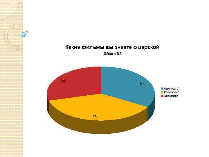Какие фильмы вы знаете о царской семье? 29% 33% "Адмиралъ" "Романовы" "Анастасия" 38% 