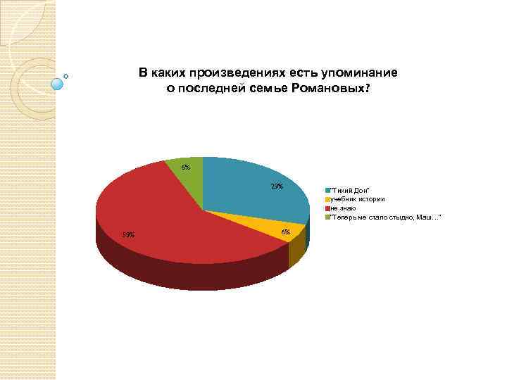 В каких произведениях есть упоминание о последней семье Романовых? 6% 29% 59% 6% "Тихий